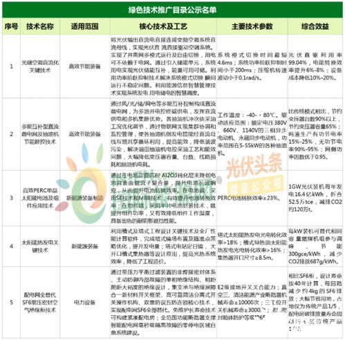 綠色能源新突破 九項(xiàng)光伏與電力技術(shù)入選國(guó)家推廣目錄，技術(shù)咨詢迎發(fā)展良機(jī)
